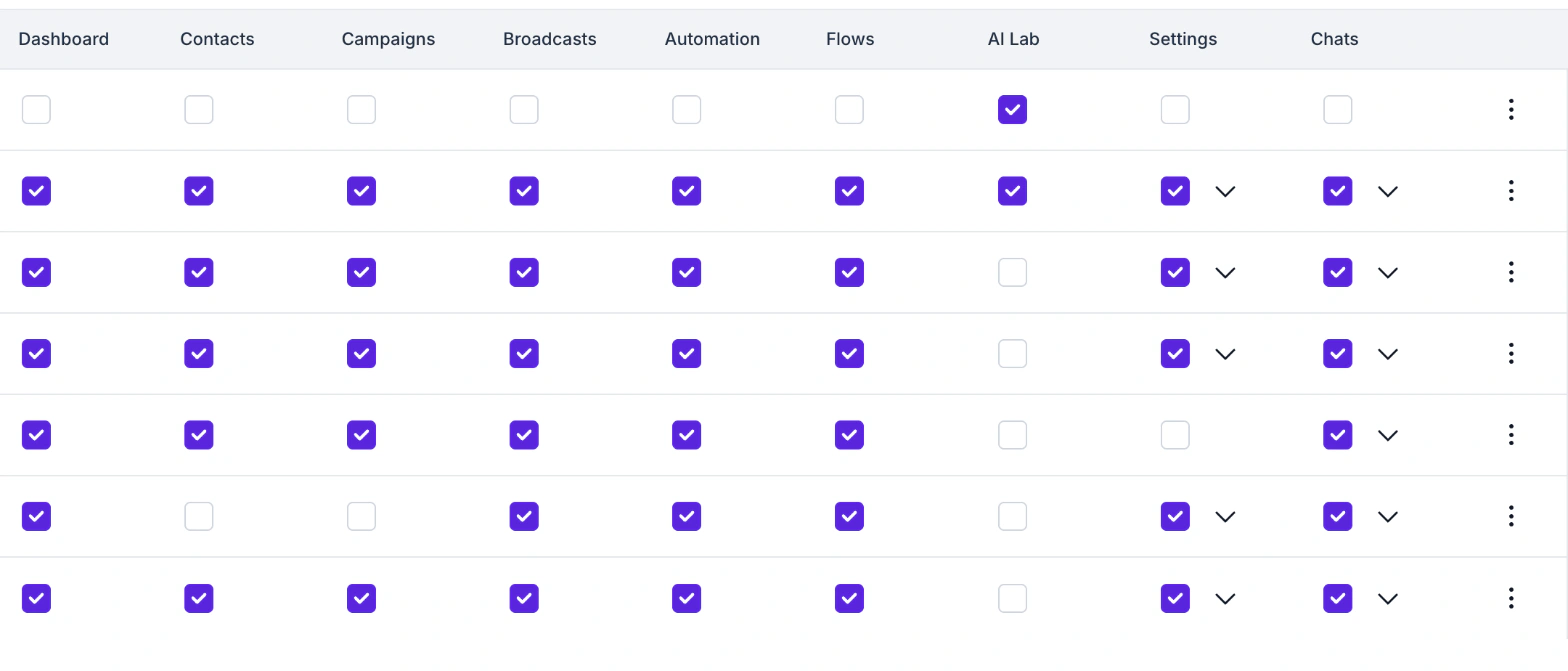 WABB Team Members table with permission checkboxes per team member for Dashboard, Contacts, Campaigns, Broadcasts, Automation, Flows, AI Lab, Settings and Chats; the first row has only AI Lab ticked