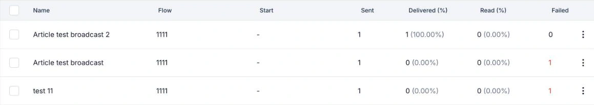 WABB Broadcasts History tab with columns Name, Flow, Start, Sent, Delivered, Read and Failed; Article test broadcast 2 shows 1 delivered, Article test broadcast shows 1 failed
