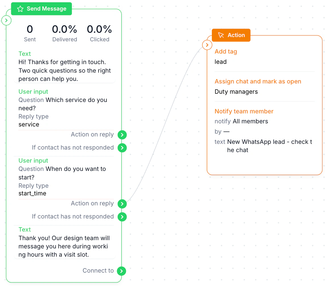 WABB flow Lead qualification: a Send Message block with a greeting and two questions, connected to an Action block that adds the tag lead, assigns the chat and notifies the team