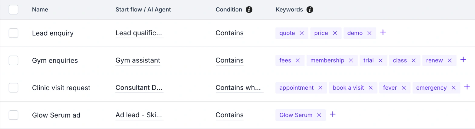 WABB Automation Keywords list with the rule Lead enquiry, condition Contains, keywords quote, price and demo, and the flow Lead qualification