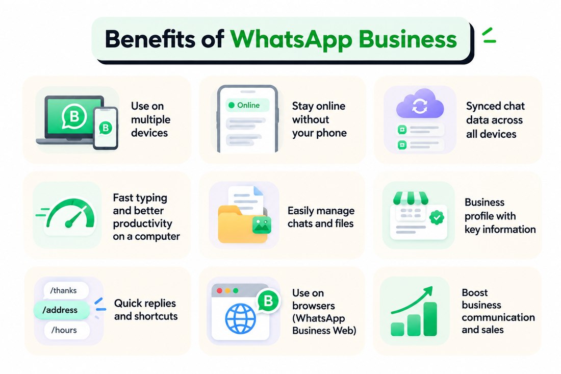 Infographic listing WhatsApp Business benefits: multi-device access, staying online without a phone, synced chats, faster typing, easier file management, a business profile, quick replies, browser access, and better communication
